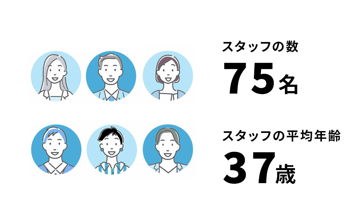 スタッフの数(グループ合計)
