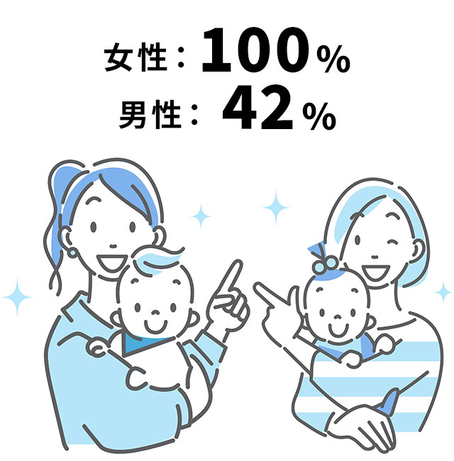 育児休暇取得率(過去3年間)