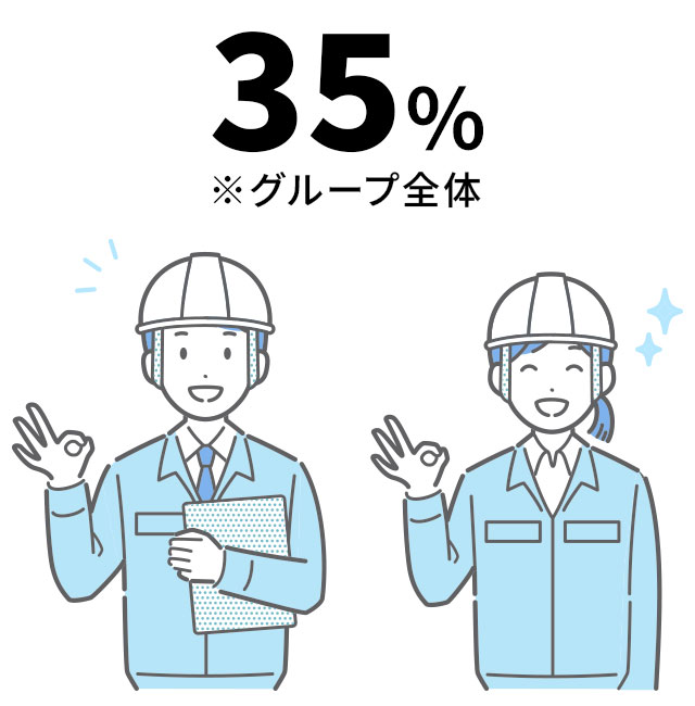 未経験入社率35%※グループ全体