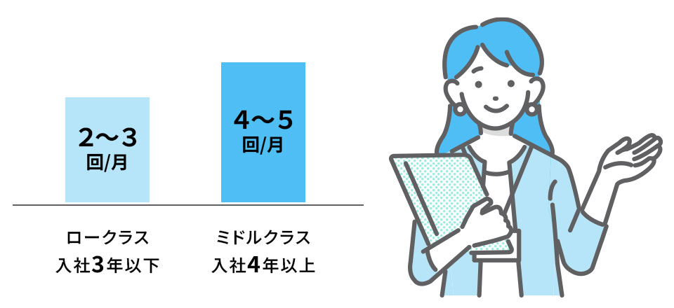 研修・勉強会開催回数
